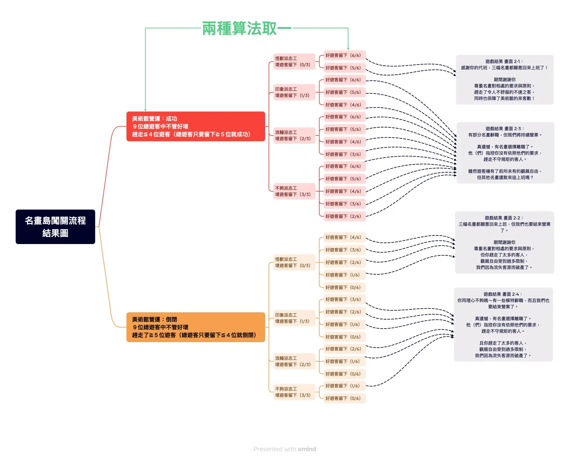 ▲ 規劃遊戲關卡流程與邏輯
