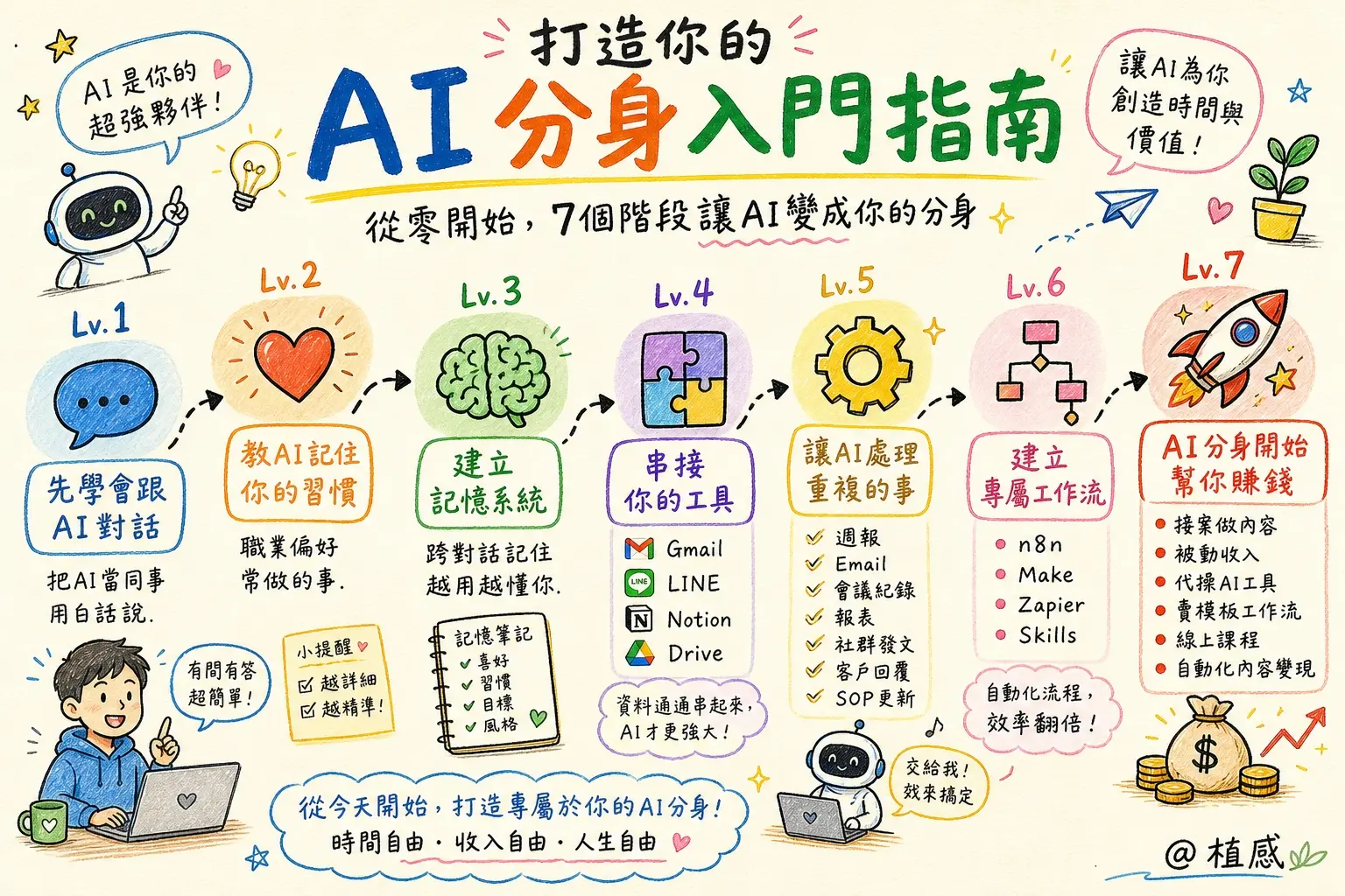 AI分身入門指南 - 手繪塗鴉風