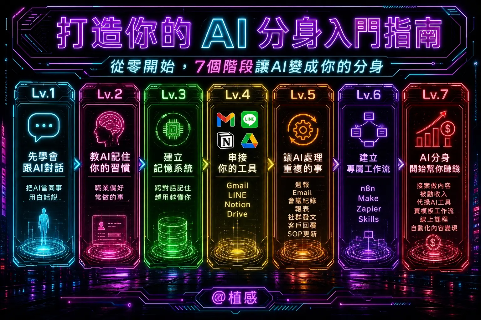 AI分身入門指南 - 霓虹賽博龐克風