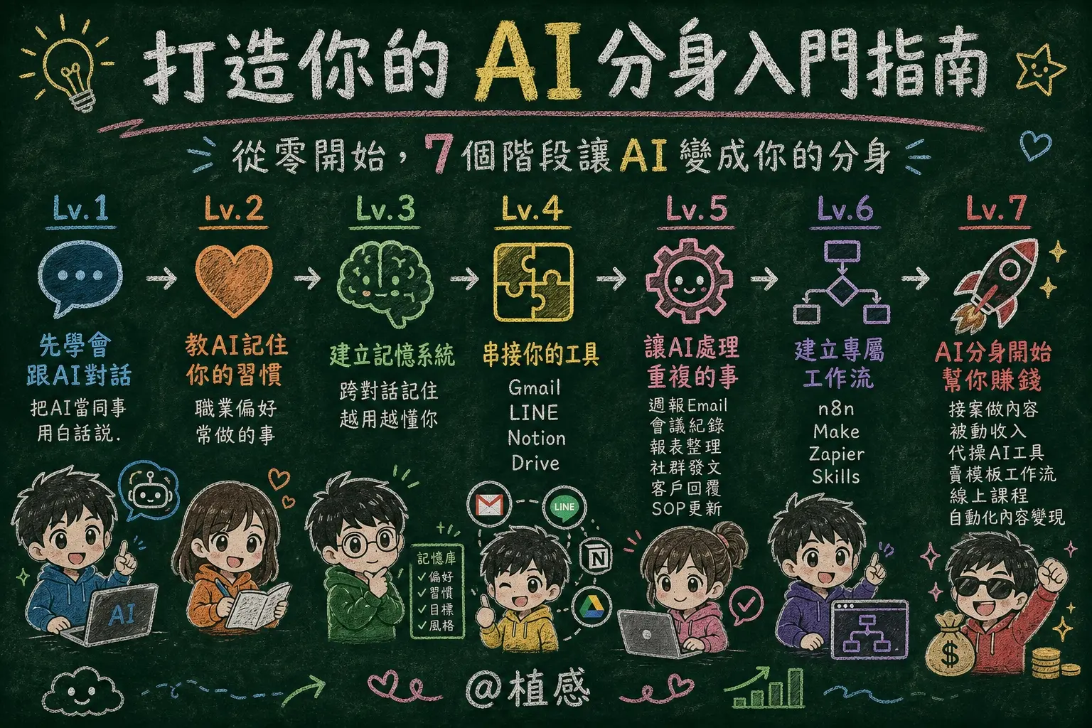 AI分身入門指南 - 黑板粉筆風