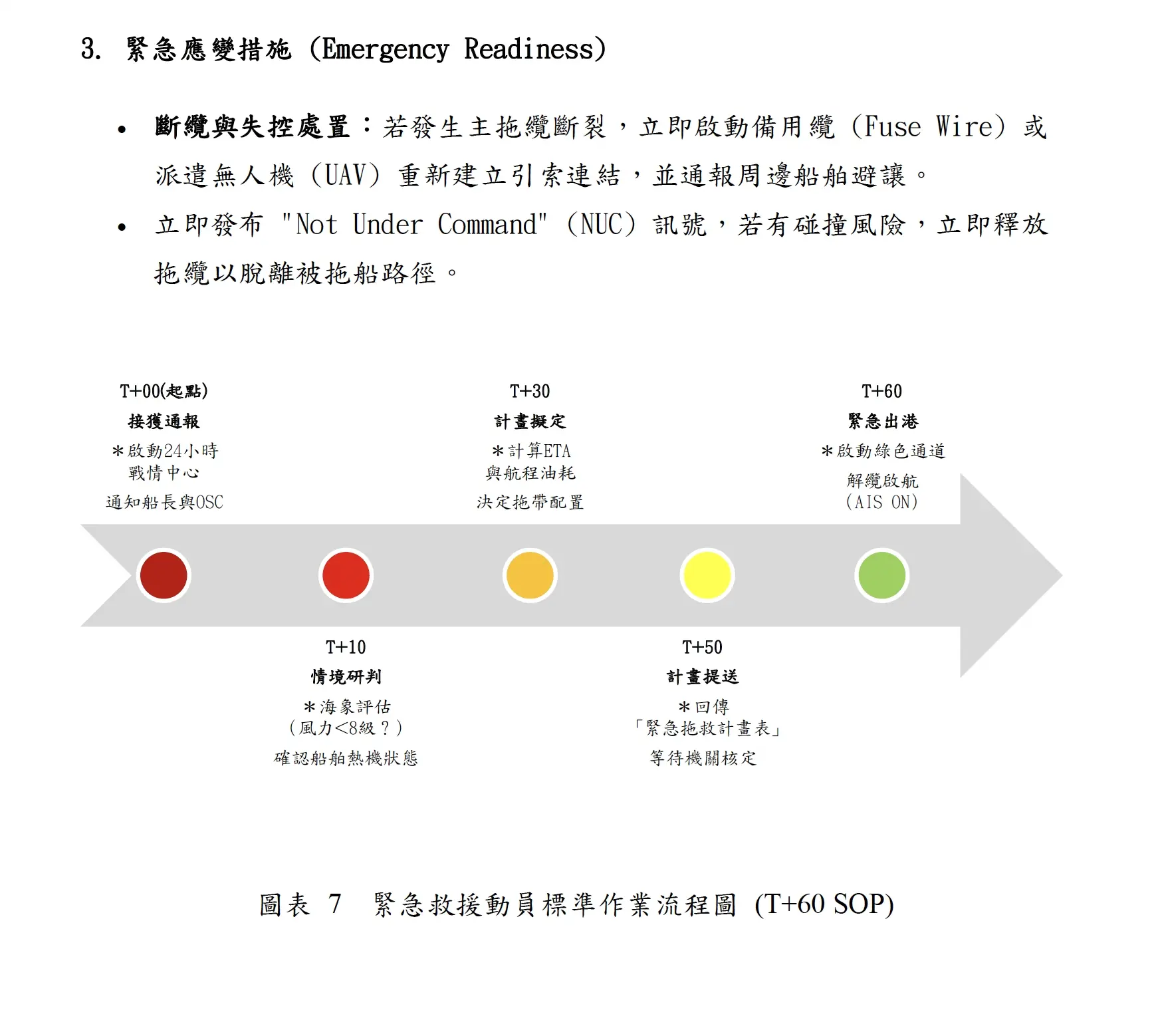 T+60 分鐘極速出航標準作業流程