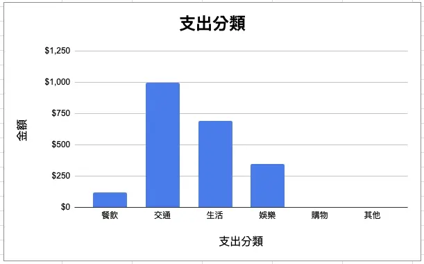 統計後自動產生圖表