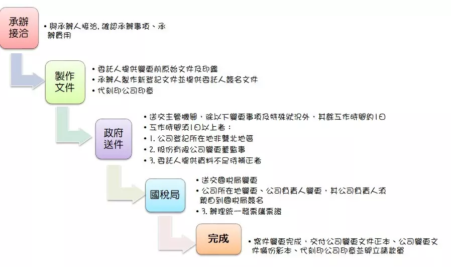 公司登記變更服務