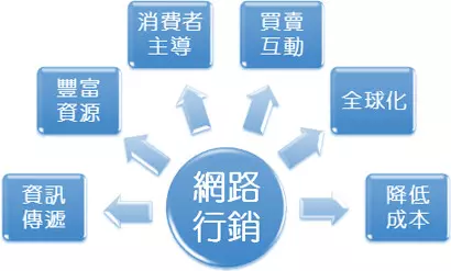 網站行銷 FB投放 關鍵字曝光