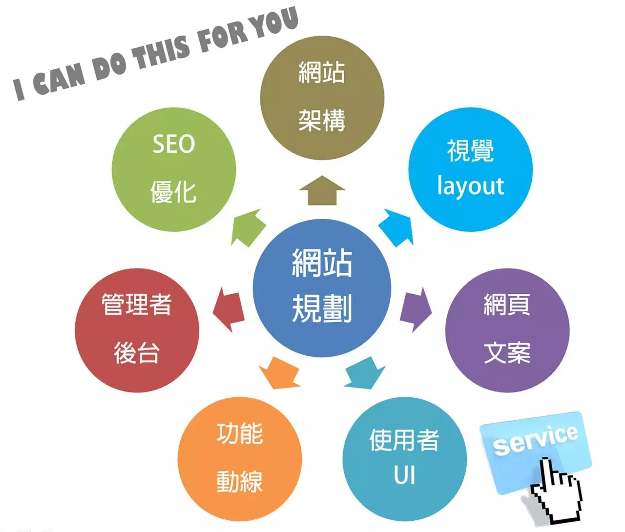 網站前後台規劃
