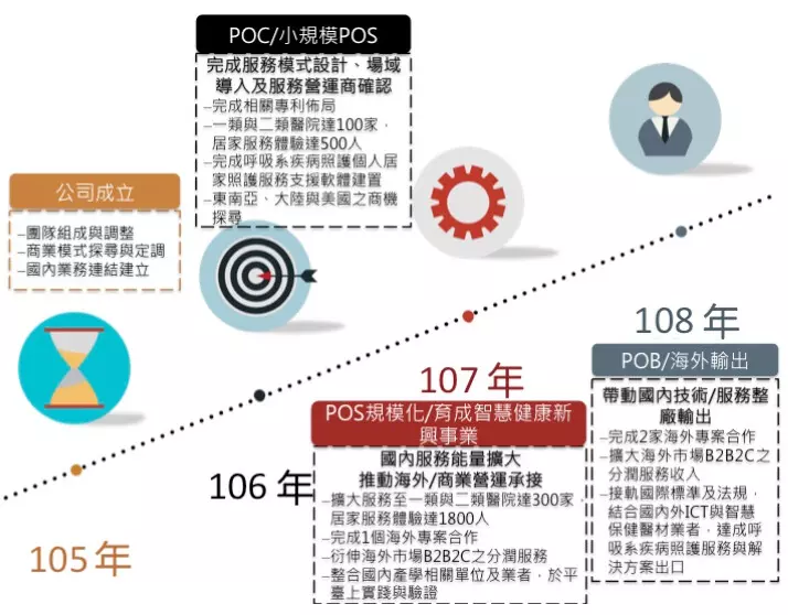 營運計畫書撰寫服務