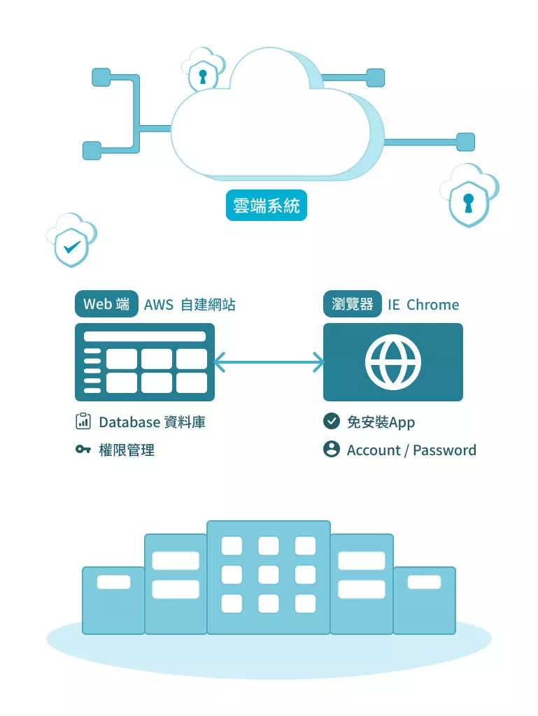 雲端/後台系統開發