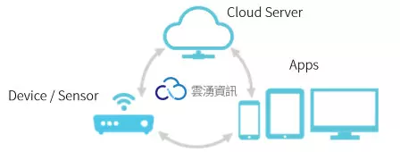 物聯網應用平台開發及代管