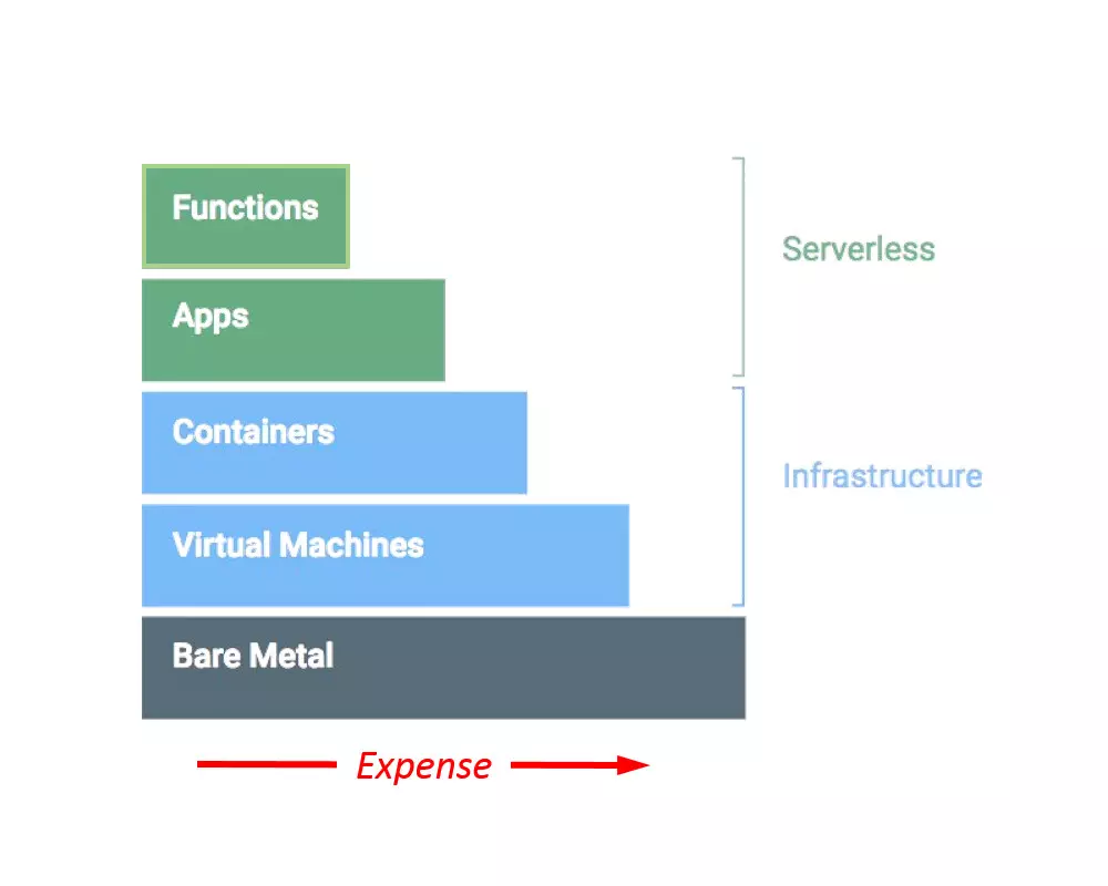 無伺服器架構設計
