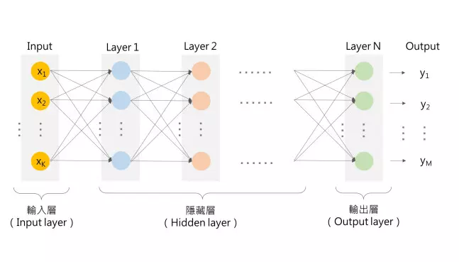 人工智慧與機器學習