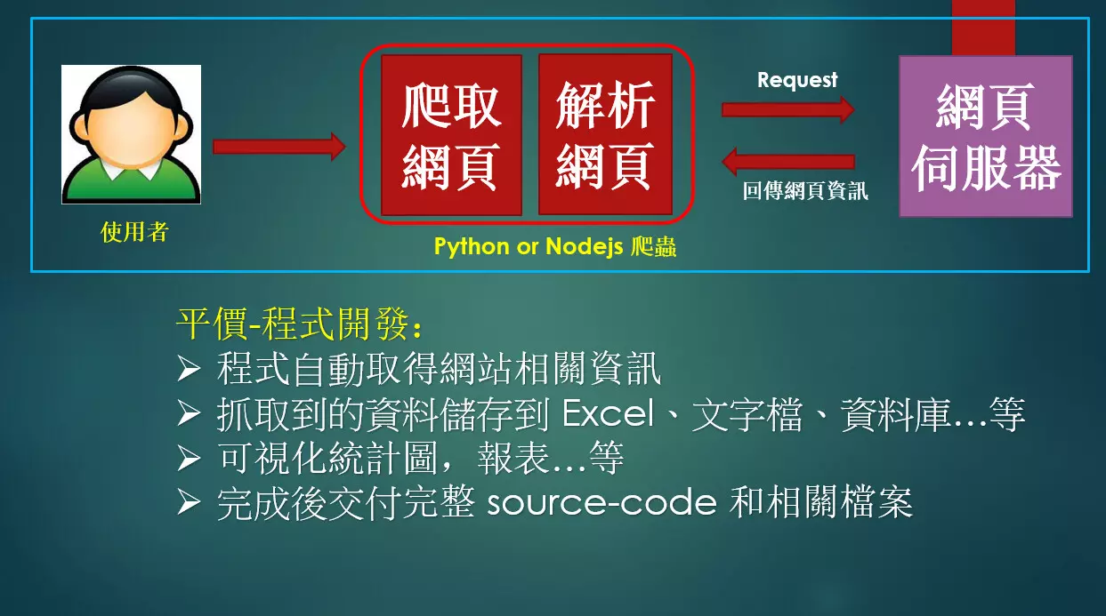 網路爬蟲-爬取網站資訊