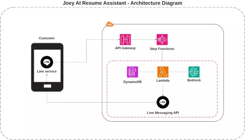 AI 履歷 Line 小祕書