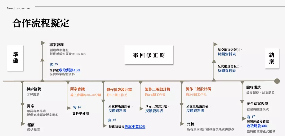 網頁設計及切版
