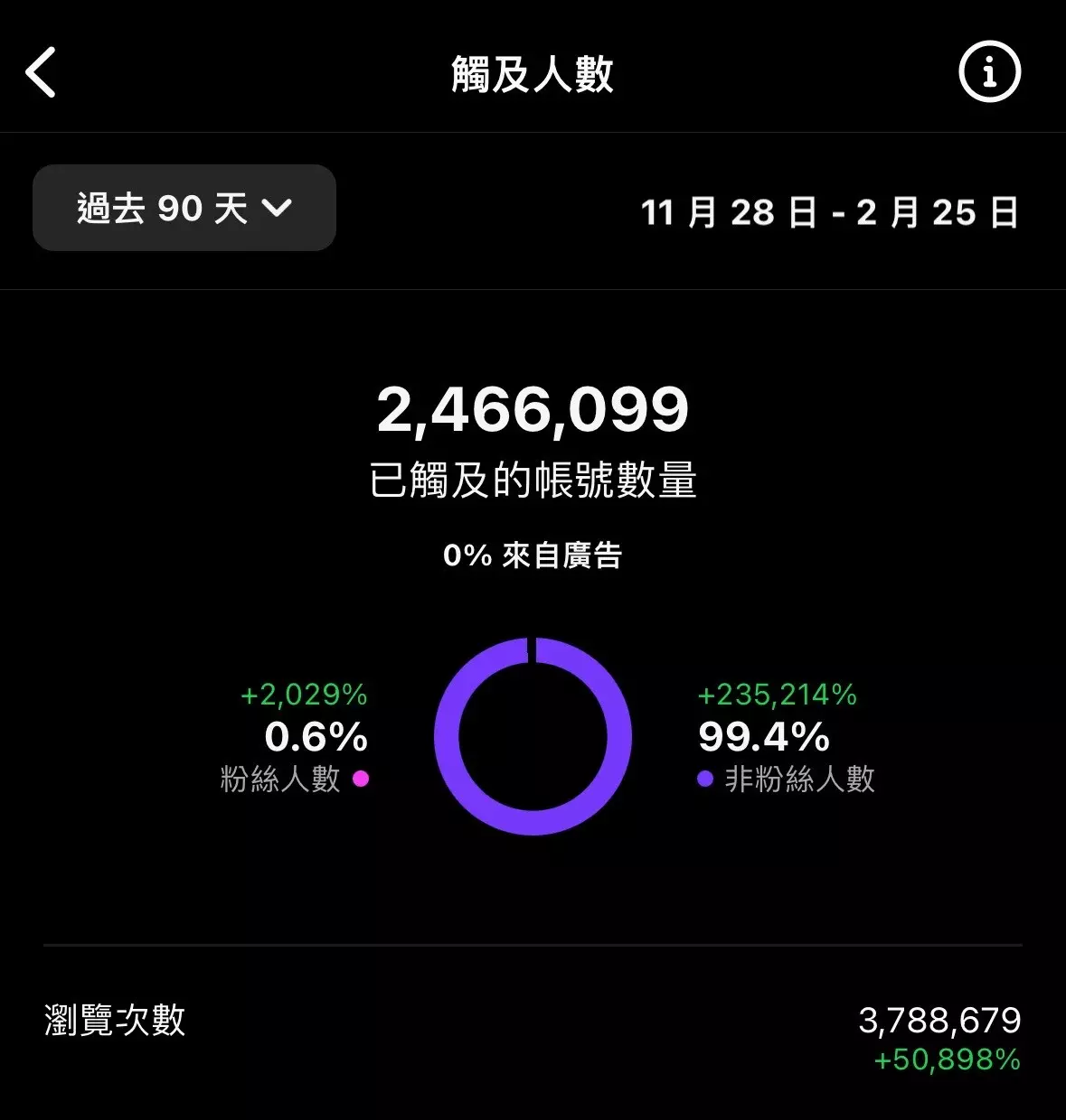 FB &amp; IG 社群經營