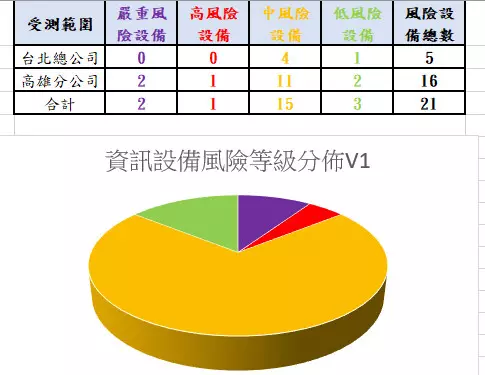 Excel資料建檔、統計分析圖表