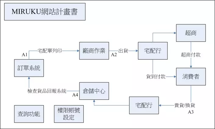 軟體系統規劃與傳銷制度設計