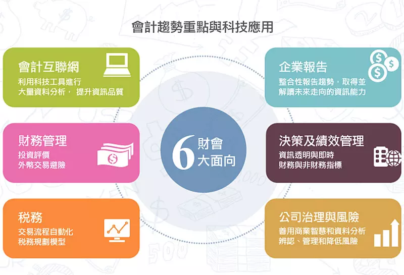 財務模組流程規劃