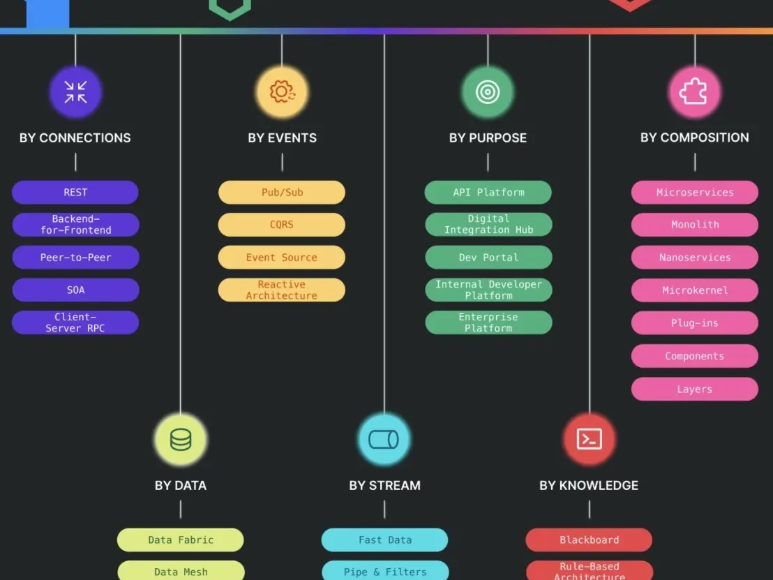 系統規劃及串接