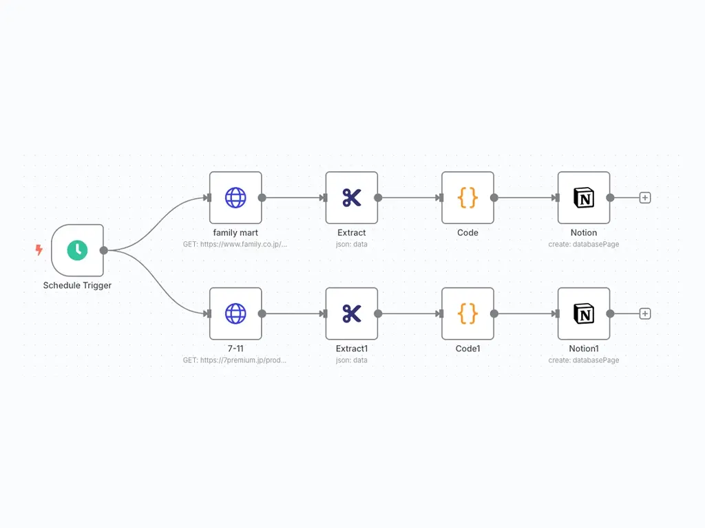 n8n AI 自動化流程開發