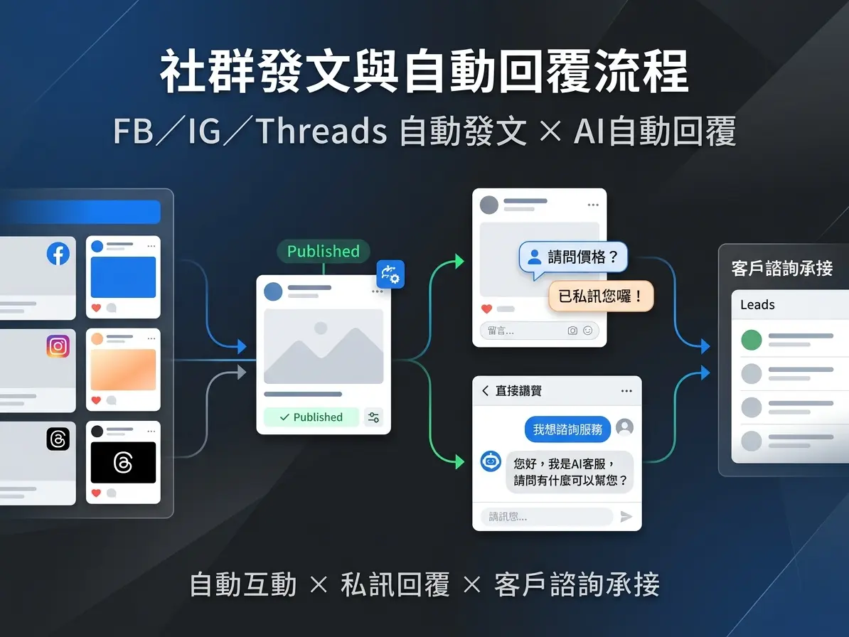 FB/IG自動回覆+自動留言