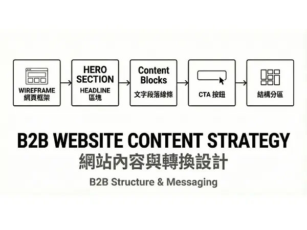 B2B 網站三頁結構優化