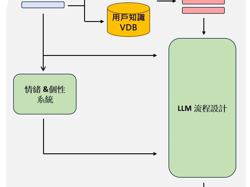 LLM 客製化 Chatbot 開發