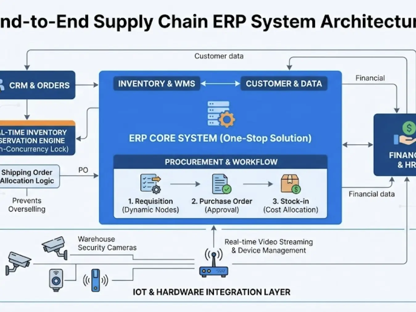 客製化 ERP 系統